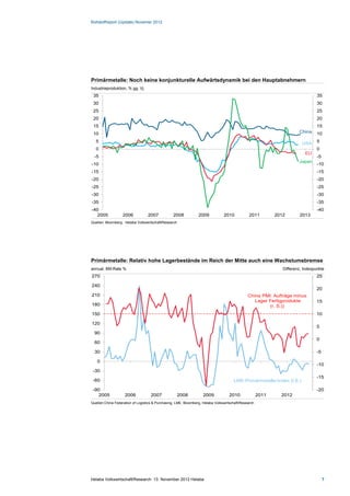 Rohstoffreport (Update) Novemer 2012




Primärmetalle: Noch keine konjunkturelle Aufwärtsdynamik bei den Hauptabnehmern
Industrieproduktion, % gg. Vj.
 35                                                                                                                               35
 30                                                                                                                               30
 25                                                                                                                               25
 20                                                                                                                               20
 15                                                                                                                               15
 10                                                                                                                     China     10
  5                                                                                                                       USA     5
  0                                                                                                                               0
                                                                                                                           EU
  -5                                                                                                                              -5
                                                                                                                        Japan
-10                                                                                                                               -10
-15                                                                                                                               -15
-20                                                                                                                               -20
-25                                                                                                                               -25
-30                                                                                                                               -30
-35                                                                                                                               -35
-40                                                                                                                               -40
   2005            2006           2007           2008            2009           2010            2011         2012       2013
Quellen: Bloomberg , Helaba Volkswirtschaft/Research



1.1.3



Primärmetalle: Relativ hohe Lagerbestände im Reich der Mitte auch eine Wachstumsbremse
annual. 6M-Rate %                                                                                               Differenz, Indexpunkte
270                                                                                                                               25

240
                                                                                                                                  20
210                                                                                            China PMI: Aufträge minus
                                                                                                  Lager Fertigprodukte            15
180                                                                                                     (r. S.))
150                                                                                                                               10

120
                                                                                                                                  5
  90
                                                                                                                                  0
  60

  30                                                                                                                              -5

   0
                                                                                                                                  -10
 -30
                                                                                                                                  -15
 -60                                                                                  LME-Primärmetalle-Index (l.S.)

 -90                                                                                                                              -20
    2005            2006            2007               2008         2009           2010               2011     2012
Quellen:China Federation of Logistics & Purchasing, LME, Bloomberg, Helaba Volkswirtschaft/Research




Helaba Volkswirtschaft/Research ·13. November 2012 Helaba                                                                              7
 