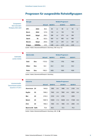 Rohstoffreport (Update) Novemer 2012




                           Prognosen für ausgewählte Rohstoffgruppen

                            Energie                                               Helaba-Prognosen
         Energiesektor:
                                                           Aktuell     Q4/2012               Q1/2013             Q2/2013
      Nach saisonalem
 Rückgang relativ stabil
                            WTI               $/bbl          85,0         84       (90)        80       (87)       83      (92)


                            Brent             $/bbl         107,8        105       (110)      100                 103

                            Heizöl           $¢/gal         296,3        288      (300)       274      (280)      284

                            Gasöl                $/t        922,5        900      (950)       860      (900)      890

                            Benzin           $¢/gal         264,6        258      (280)       245      (270)      260      (285)


                            Erdgas          $/MMBtu          3,70        3,90     (3,50)      3,75     (3,50)     4,50
                           Quellen: Helaba Volkswirtschaft/Research, Bloomberg, CME Group, ICE




                            Edelm etalle                                          Helaba-Prognosen
           Edelmetalle:
                                                          Aktuell      Q4/2012               Q1/2013             Q2/2013
       Leichter Auftrieb

                            Gold          $/oz             1723,5        1750                 1750                1850


                            Silber        $/oz              32,4         34,0                 34,0                35,0


                            Platin        $/oz             1582,3        1600                 1600                1630

                           Quellen: Helaba Volkswirtschaft/Research, Bloomberg




                           Industrie                                               Helaba-Prognosen
     Industrierohstoffe:
                                                           Aktuell     Q4/2012               Q1/2013             Q2/2013
Überschaubare positive
   Dynamik in H1 2013
                           Alum inium $/t                  1943,8        1900      (2000)     1980     (2100)     2100     (2300)



                           Kupfer          $/t             7606,3        7400      (8500)     7800     (8900)     8200     (9000)



                           Blei            $/t             2163,3        2100      (2050)     2150                2250

                           Nickel          $/t             15907,5       15500     (17700)    16400    (18500)    17400    (18800)


                           Zink            $/t             1892,3        1840      (2000)     1950     (2050)     2050     (2100)



                           Baum w olle $¢/lb                 70,8         68,0                 72,0                75,0

                           Quellen: Helaba Volkswirtschaft/Research, Bloomberg, LME, ICE ■




                           Helaba Volkswirtschaft/Research ·13. November 2012 Helaba                                                 8
 