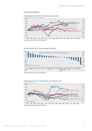 ROHST OFF REPORT (UPDAT E) DEZ EMBER 2012




                                                  Performance-Rückblick

                                                 Assetklassen Welt 2012: Rohstoffe als Schlusslicht
                                                 Index (02.01.2012 = 100), in lokaler Währung
                                                     125                                                                                                                          125

                                                     120                                                                                                  Renten EM               120
                                                                                                                                                          US-Immobilienaktien
                                                     115                                                                                                  Aktien Welt             115

                                                     110                                                                                                  US-Corporates           110
                                                                                                                                                          Gold
                                                     105                                                                                                  Renten Welt             105

                                                     100                                                                                                  USD-Außenwert           100
                                                                                                                                                          Rohstoffe (SPGSCI-TR)
                                                      95                                                                                                                          95

                                                      90                                                                                                                          90

                                                      85                                                                                                                          85
                                                           Jan     Feb      Mrz       Apr      Mai      Jun   Jul    Aug    Sep     Okt    Nov     Dez     Jan     Feb     Mrz
                                                 Quellen: Datastream, Helaba Volkswirtschaft/Research




                                                 Einzelrohstoffe 2012: Gewinnerlager heterogen
                                                 %
                                                     30                                                                                                                           30
                                                                                          Kumulierte Performance 2012* (SPGSCI-TR, Gesamtertragsindex)
                                                     20                                                                                                                           20
                                                     10                                                                                                                           10
                                                      0                                                                                                                           0
                                                     -10                                                                                                                          -10
                                                     -20                                                                                                                          -20
                                                     -30                                                                                                                          -30
                                                     -40                                                                                                                          -40
                                                           * 02.01.2012 =100; bis 14.12.2012
                                                     -50                                                                                                                          -50




                                                 Quellen: Datastream, Helaba Volkswirtschaft/Research




                                                 Rohstoffgruppen 2012: Edelmetalle und Getreide vorne
                                                 Index (02.01.2012 = 100)
                                                     140                                                                                                                          140

                                                     130                                                                                                                          130

                                                     120                                                                                                 CRB (CCI)-Getreide       120
                                                                                                                                                         CRB (CCI)-Edelmetalle
                                                     110                                                                                                                          110
                                                                                                                                                         CRB (CCI)-Tierprodukte
                                                     100                                                                                                 CRB (CCI)-Index          100
                                                                                                                                                         CRB (CCI)-Energie
                                                                                                                                                         CRB (CCI)-Industrie**
                                                      90                                                                                                                          90
                                                                                                                                                         CRB (CCI)-Genussmittel
                                                      80                                                                                                                          80
                                                            **Baumwolle, Kupfer
                                                      70                                                                                                                          70
                                                           Jan     Feb      Mrz       Apr      Mai     Jun    Jul   Aug    Sep     Okt    Nov    Dez      Jan    Feb      Mrz
                                                 Quellen: Datastream, Helaba Volkswirtschaft/Research




H E L A B A V O L K SW I R T S C H A F T / R E S E A R C H · 1 7 . D E Z E M B E R 2 0 1 2 · © H E L A B A                                                                              2
 