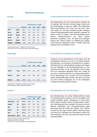 ROHST OFF REPORT (UPDAT E) DEZ EMBER 2012




                                                  Überblick Rohstoffgruppen

      Energie:                                                                                               Produktionsüberschüsse halten Mineralölprodukte in Zaum


                                                                                                             Das Rohölangebot wird 2013 wahrscheinlich deutlicher als
                                                       Veränderung in % ggü.                                 im laufenden Jahr über dem Verbrauch liegen. Zudem sind
                                                                                                             die Abnehmerlager zumeist gut gefüllt. Die spekulativen
                                         Aktuell*        -1M        -3M      -12M         -60M
                                                                                                             Netto-Long-Positionen sind immer noch sehr hoch, wenn
       WTI**               $/bbl           87,7          1,2        -8,0      -6,2         -3,1              auch zuletzt zum Teil etwas rückläufig. Deutlich niedrigere
       Brent               $/bbl           108,2         -0,7       -3,4       4,7         20,1              Preise für Mineralölprodukte wären eigentlich angesagt. Wir
       Heizöl**            $¢/gal          297,3         -0,5       -4,9       6,2         16,3              halten es aber für möglich, dass die Grenzspieler Saudi-
                                                                                                             Arabien    (“Swing-Produzent“)      und   China    („Swing-
       Gasöl                  $/t          921,3         0,1        -6,8       3,0         13,5
                                                                                                             Abnehmer“) spätestens unter 100 $/bbl durch geringere
       Benzin              $¢/gal          267,3         -1,4       -7,8       7,5         16,0              Exporte bzw. höhere Importe zur Auffüllung der strategi-
       Erdgas**          $/MMBtu           3,36         -11,5      21,0        7,3        -53,0              schen Reserven stabilisierend wirken. X-Faktor bleibt eine
                                                                                                             Eskalation des Iran-Konflikts in 2013.
      *Kontrakt laufender Monat; ** Mitglieder des CRB (CCI)-Energy
      Quellen: CME Group, ICE, Bloomberg, Helaba Volkswirtschaft/Research




      Edelmetalle:                                                                                           Noch Zweifel an Durchlagskraft der Geldpolitik


                                                                                                             Inzwischen hat die US-Notenbank auf Q3 gleich noch Q4
                                                                                                             draufgesattelt. Scheinbar ist es ihr in den letzten Monaten
                                                       Veränderung in % ggü.
                                                                                                             auch gelungen, den Anstieg der US-Realzinsen zu stoppen.
                                         Aktuell*        -1M        -3M       -12M         -60M              Allerdings führt die unterschiedliche Auslegung der Koppe-
                                                                                                             lung der Geldpolitik an die US-Arbeitslosenquote zur Ver-
                                                                                                             unsicherung darüber, ob die Fed tatsächlich noch bis Mitte
       Gold**                $/oz         1701,3         -0,7       -4,0       6,4         111,9             2015 eine ultralockere Geldpolitik fahren wird. Zuletzt hat
                                                                                                             auch dies zu Gewinnmitnahmen bei Institutionellen geführt.
       Silber**              $/oz           32,5         0,5        -6,7       9,2         131,6             Da die Notenbanken aber vermutlich 2013 der Wirtschaft
                                                                                                             weitere Schützenhilfe leisten werden, darf eher noch einmal
       Platin**              $/oz         1614,7         3,6        -1,1      13,7           7,1             mit einem leichten Ertragsplus als mit der langfristigen
                                                                                                             Trendwende bei Gold gerechnet werden.
      *Bloomberg Spot; ** Mitglieder des CRB (CCI)-Precious Metals
      Quellen: Bloomberg, Helaba Volkswirtschaft/Research




      Industrie:                                                                                             Erholungsansätze noch nicht überzeugend


                                                                                                             Das Aktivitätsniveau der großen Metallverarbeiter müsste
                                                Veränderung in % ggü.
                                        Aktuell* -1M   -3M -12M       -60M                                   für nachhaltig positive Impulse bei den Primärmetallen noch
                                                                                                             deutlich gesteigert werden. Insbesondere in China wären
       Aluminium             $/t         2163,3         12,6        0,1        8,0         -7,7
                                                                                                             hierfür wieder wesentlich höhere Wachstumsraten notwen-
       Kupfer**              $/t         8000,5          5,7       -3,5        9,0         25,7              dig. Gleichzeitig greift beim aktuellen Preisniveau der stra-
                                                                                                             tegische Lageraufbau nicht. Schnäppchenpreise liegen
       Blei                  $/t         2268,5          4,1        1,2       14,6         -5,9
                                                                                                             heutzutage etwa bei Kupfer eher deutlich unter 7000 $/t.
       Nickel                $/t         17552,5        10,6       -2,2       -2,8        -31,2              Zumeist sind die Lager reichlich gefüllt. Preisverzerrungen
       Zink                  $/t         2049,3          8,1       -0,2        9,4         -8,5              nach oben durch Aktivitäten des Finanzsektors dürften auch
                                                                                                             eher nachlassen. 2013 wird vermutlich kein Hausse-Jahr für
       Baumwolle** $¢/lb                   75,9          4,3        1,2      -12,1         15,4
                                                                                                             Industrierohstoffe.
      *LME Cash, Baumwolle: Kontrakt laufender Monat
      **Mitglieder des CRB (CCI)-Industrials
      Quellen: LME, ICE, Bloomberg, Helaba Volkswirtschaft/Research




H E L A B A V O L K SW I R T S C H A F T / R E S E A R C H · 1 7 . D E Z E M B E R 2 0 1 2 · © H E L A B A                                                               3
 
