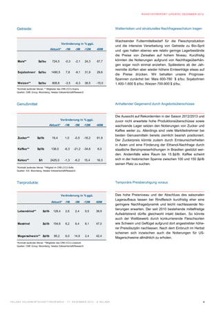 ROHST OFF REPORT (UPDAT E) DEZ EMBER 2012




      Getreide:                                                                                              Wetterrisiken und strukturelles Nachfragewachstum tragen


                                                                                                             Wachsender Futtermittelbedarf für die Fleischproduktion
                                                      Veränderung in % ggü.
                                                                                                             und die intensive Verarbeitung von Getreide zu Bio-Sprit
                                            Aktuell*      -1M        -3M      -12M         -60M
                                                                                                             und -gas halten ebenso wie relativ geringe Lagerbestände
                                                                                                             die Preise von Zerealien auf hohem Niveau. Kurzfristig
       Mais**                $¢/bu           724,5        -0,3       -2,1      24,3         67,7             könnten die Notierungen aufgrund von Nachfrageüberhän-
                                                                                                             gen sogar noch einmal anziehen. Spätestens ab der Jah-
                                                                                                             resmitte dürften aber wieder höhere Ernteerträge etwas auf
       Sojabohnen* $¢/bu                    1490,5         7,8       -9,1      31,9         29,6
                                                                                                             die Preise drücken. Wir behalten unsere Prognose-
                                                                                                             Spannen zunächst bei: Mais 600-780 $ ¢/bu; Sojabohnen
       Weizen**              $¢/bu           808,8        -3,5       -6,3      38,5        -15,0             1.400-1.600 $ ¢/bu; Weizen 700-900 $ ¢/bu.
      *Kontrakt laufender Monat; ** Mitglieder des CRB (CCI)-Grains
      Quellen: CME Group, Bloomberg, Helaba Volkswirtschaft/Research




      Genußmittel:                                                                                           Anhaltender Gegenwind durch Angebotsüberschüsse


                                                                                                             Die Aussicht auf Rekordernten in der Saison 2012/2013 und
                                                     Veränderung in % ggü.                                   zuvor nicht erwartete hohe Produktionsüberschüsse sowie
                                         Aktuell*        -1M        -3M       -12M         -60M              wachsende Lager setzen den Notierungen von Zucker und
                                                                                                             Kaffee weiter zu. Allerdings sind viele Marktteilnehmer bei
                                                                                                             beiden Genussmitteln bereits ziemlich bearish positioniert.
       Zucker**             $¢/lb            19,4         1,0       -0,5      -16,2         81,9
                                                                                                             Der Zuckerpreis könnte zudem durch Ernteunsicherheiten
                                                                                                             in Asien und eine Förderung der Ethanol-Nachfrage durch
       Kaffee**             $¢/lb           138,0        -6,3      -21,2      -34,6          6,0             staatliche Benzinpreiserhöhungen in Brasilien gestützt wer-
                                                                                                             den. Andernfalls wäre Raum bis 15 $¢/lb. Kaffee scheint
       Kakao**                $/t           2425,0       -1,3       -6,2      15,4          16,3             sich in der historischen Spanne zwischen 100 und 150 $¢/lb
                                                                                                             seinen Platz zu suchen.
      *Kontrakt laufender Monat; **Mitglied im CRB (CCI)-Softs
      Quellen: ICE, Bloomberg, Helaba Volkswirtschaft/Research




      Tierprodukte:                                                                                          Temporäre Preisberuhigung voraus


                                                      Veränderung in % ggü.                                  Das hohe Preisniveau und der Abschluss des saisonalen
                                                                                                             Lageraufbaus lassen bei Rindfleisch kurzfristig eher eine
                                            Aktuell* -1M            -3M       -12M         -60M
                                                                                                             geringere Nachfragedynamik und leicht nachlassende No-
                                                                                                             tierungen erwarten. Der seit 2010 bestehende mittelfristige
       Lebendrind**                 $¢/lb     129,4       2,6        2,4       9,5         38,9
                                                                                                             Aufwärtstrend dürfte gleichwohl intakt bleiben. So könnte
                                                                                                             auch der Wettbewerb durch konkurrierende Fleischsorten
       Mastrind                     $¢/lb     154,6       6,2        6,4       8,1         47,0              wie Schwein und Geflügel aufgrund dort angestrebter höhe-
                                                                                                             rer Preisdisziplin nachlassen. Nach dem Einbruch im Herbst
                                                                                                             scheinen sich inzwischen auch die Notierungen für US-
       Magerschwein** $¢/lb                   85,2        6,0       14,9       2,4         42,4
                                                                                                             Magerschweine allmählich zu erholen.
      *Kontrakt laufender Monat; **Mitglieder des CRB (CCI)-Livestock
      Quellen: CME Group, Bloomberg, Helaba Volkswirtschaft/Research




H E L A B A V O L K SW I R T S C H A F T / R E S E A R C H · 1 7 . D E Z E M B E R 2 0 1 2 · © H E L A B A                                                              4
 