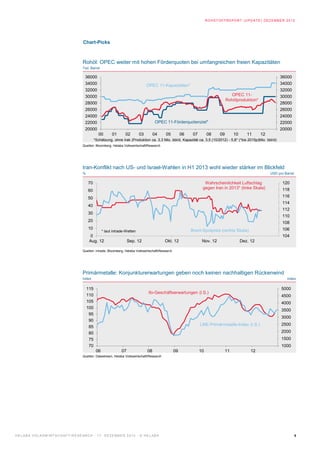 ROHST OFF REPORT (UPDAT E) DEZ EMBER 2012




                                                  Chart-Picks



                                                 Rohöl: OPEC weiter mit hohen Förderquoten bei umfangreichen freien Kapazitäten
                                                 Tsd. Barrel

                                                   36000                                                                                                                        36000
                                                   34000                                        OPEC 11-Kapazitäten*                                                            34000
                                                   32000                                                                                                                        32000
                                                   30000                                                                                            OPEC 11-                    30000
                                                                                                                                                  Rohölproduktion*
                                                   28000                                                                                                                        28000
                                                   26000                                                                                                                        26000
                                                   24000                                                                                                                        24000
                                                   22000                                               OPEC 11-Förderquotenziel*                                                22000
                                                   20000                                                                                                                        20000
                                                              00       01        02        03         04     05        06    07        08    09        10      11     12
                                                           *Schätzung, ohne Irak (Produktion ca. 3,3 Mio. bbl/d, Kapazität ca. 3,5 (10/2012) - 5,8* (*bis 2015p)Mio. bbl/d)
                                                 Quellen: Bloomberg, Helaba Volkswirtschaft/Research




                                                 Iran-Konflikt nach US- und Israel-Wahlen in H1 2013 wohl wieder stärker im Blickfeld
                                                 %                                                                                                                         USD pro Barrel

                                                     70                                                                             Wahrscheinlichkeit Luftschlag                 120
                                                                                                                                   gegen Iran in 2013* (linke Skala)              118
                                                     60
                                                     50                                                                                                                           116
                                                                                                                                                                                  114
                                                     40
                                                                                                                                                                                  112
                                                     30
                                                                                                                                                                                  110
                                                     20                                                                                                                           108
                                                     10                                                                     Brent-Spotpreis (rechte Skala)                        106
                                                                 * laut intrade-Wetten
                                                      0                                                                                                                           104
                                                      Aug. 12                      Sep. 12                   Okt. 12               Nov. 12                  Dez. 12

                                                 Quellen: intrade, Bloomberg, Helaba Volkswirtschaft/Research




                                                 Primärmetalle: Konjunkturerwartungen geben noch keinen nachhaltigen Rückenwind
                                                 Index                                                                                                                               Index

                                                     115                                                                                                                         5000
                                                                                                  ifo-Geschäftserwartungen (l.S.)
                                                     110                                                                                                                         4500
                                                     105                                                                                                                         4000
                                                     100
                                                                                                                                                                                 3500
                                                      95
                                                                                                                                                                                 3000
                                                      90
                                                                                                                                  LME-Primärmetalle-Index (r.S.)                 2500
                                                      85
                                                      80                                                                                                                         2000
                                                      75                                                                                                                         1500
                                                      70                                                                                                                         1000
                                                            06                07                 08               09              10              11             12
                                                 Quellen: Datastream, Helaba Volkswirtschaft/Research




H E L A B A V O L K SW I R T S C H A F T / R E S E A R C H · 1 7 . D E Z E M B E R 2 0 1 2 · © H E L A B A                                                                                  5
 