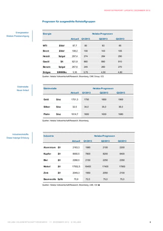 ROHST OFF REPORT (UPDAT E) DEZ EMBER 2012




                                                   Prognosen für ausgewählte Rohstoffgruppen



            Energiesektor:
                                                   Energie                                                               Helaba-Prognosen
Weitere Preisberuhigung
                                                                                            Aktuell           Q1/2013         Q2/2013        Q3/2013


                                                   WTI                     $/bbl               87,7             80              83             85

                                                   Brent                   $/bbl              108,2             100             103           105

                                                   Heizöl                 $¢/gal              297,4             274             284           290

                                                   Gasöl                       $/t            921,8             860             890           910

                                                   Benzin                 $¢/gal              267,6             245             260           270

                                                   Erdgas               $/MMBtu                3,35            3,75            4,50           4,80
                                                   Quellen: Helaba Volkswirtschaft/Research, Bloomberg, CME Group, ICE




               Edelmetalle:
                                                    Edelm etalle                                                         Helaba-Prognosen
              Neuer Anlauf
                                                                                            Aktuell           Q1/2013         Q2/2013        Q3/2013


                                                    Gold               $/oz                  1701,3             1750            1850          1900


                                                    Silber             $/oz                   32,5              34,0            35,0           36,0


                                                    Platin             $/oz                  1614,7             1600            1630          1680

                                                   Quellen: Helaba Volkswirtschaft/Research, Bloomberg




       Industrierohstoffe:
                                                    Industrie                                                             Helaba-Prognosen
Etwas holprige Erholung
                                                                                              Aktuell          Q1/2013          Q2/2013       Q3/2013

                                                    Alum inium $/t                             2163,3            1980            2100           2200

                                                    Kupfer               $/t                   8000,5            7800            8200           8400

                                                    Blei                 $/t                   2268,5            2150            2250           2350

                                                    Nickel               $/t                  17552,5           16400           17400          17900

                                                    Zink                 $/t                   2049,3            1950            2050           2100

                                                    Baum w olle $¢/lb                           75,9             72,0            75,0           75,0

                                                   Quellen: Helaba Volkswirtschaft/Research, Bloomberg, LME, ICE ■




 H E L A B A V O L K SW I R T S C H A F T / R E S E A R C H · 1 7 . D E Z E M B E R 2 0 1 2 · © H E L A B A                                                               6
 
