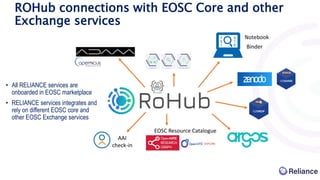 ROHub connections with EOSC Core and other
Exchange services
• All RELIANCE services are
onboarded in EOSC marketplace
• RELIANCE services integrates and
rely on different EOSC core and
other EOSC Exchange services
Notebook
Binder
AAI
check-in
EOSC Resource Catalogue
 