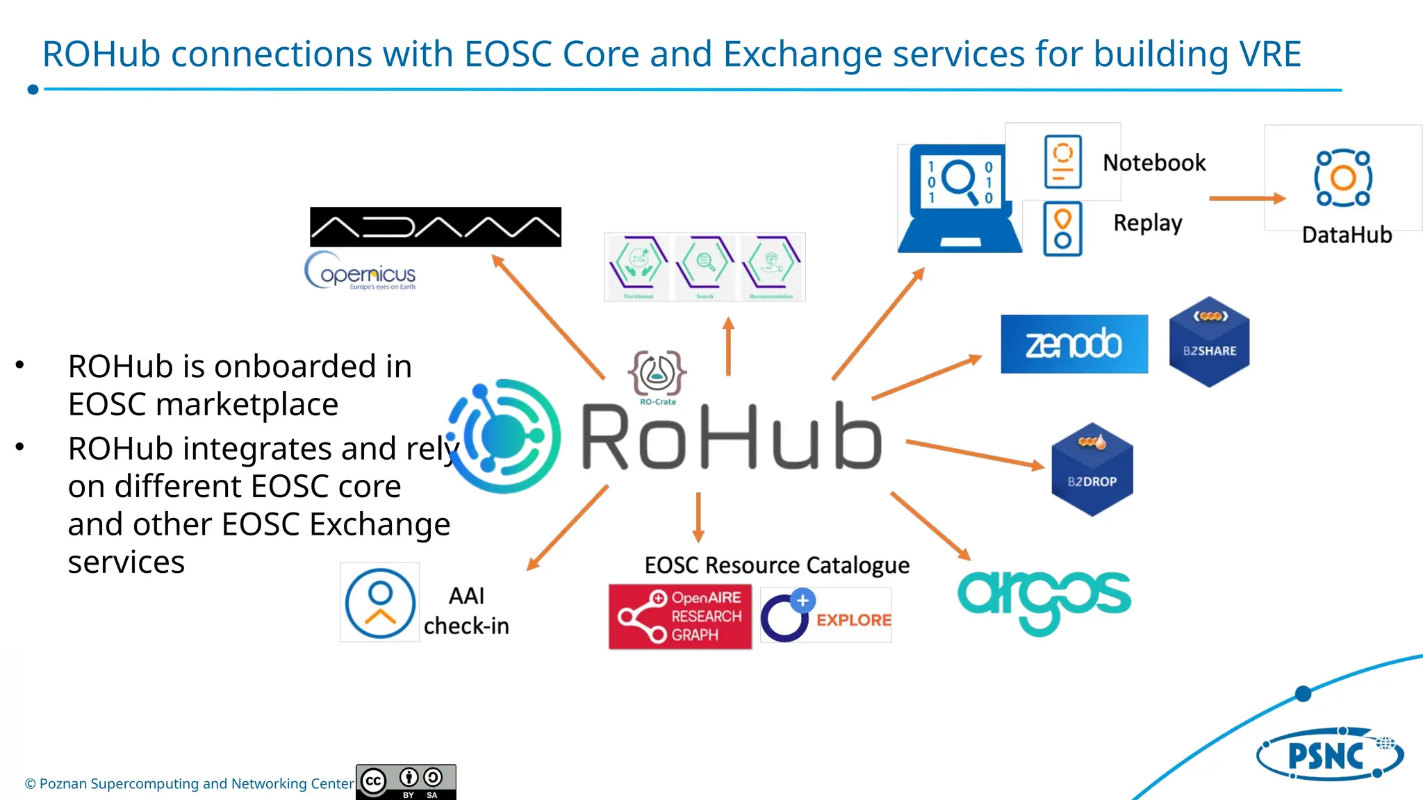 © Poznan Supercomputing and Networking Center
ROHub connections with EOSC Core and Exchange services for building VRE
• ROHub is onboarded in
EOSC marketplace
• ROHub integrates and rely
on different EOSC core
and other EOSC Exchange
services
 