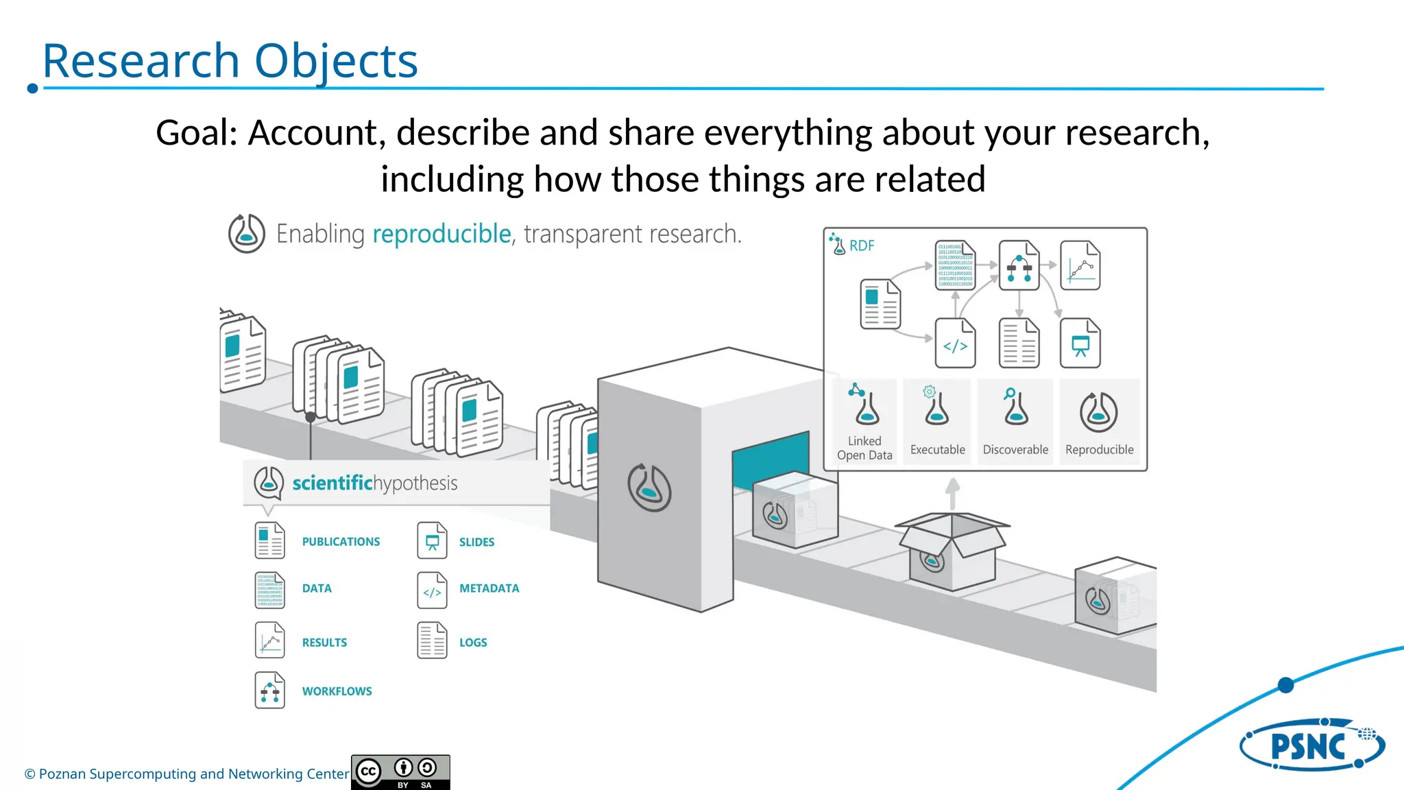 © Poznan Supercomputing and Networking Center
Research Objects
Goal: Account, describe and share everything about your research,
including how those things are related
 