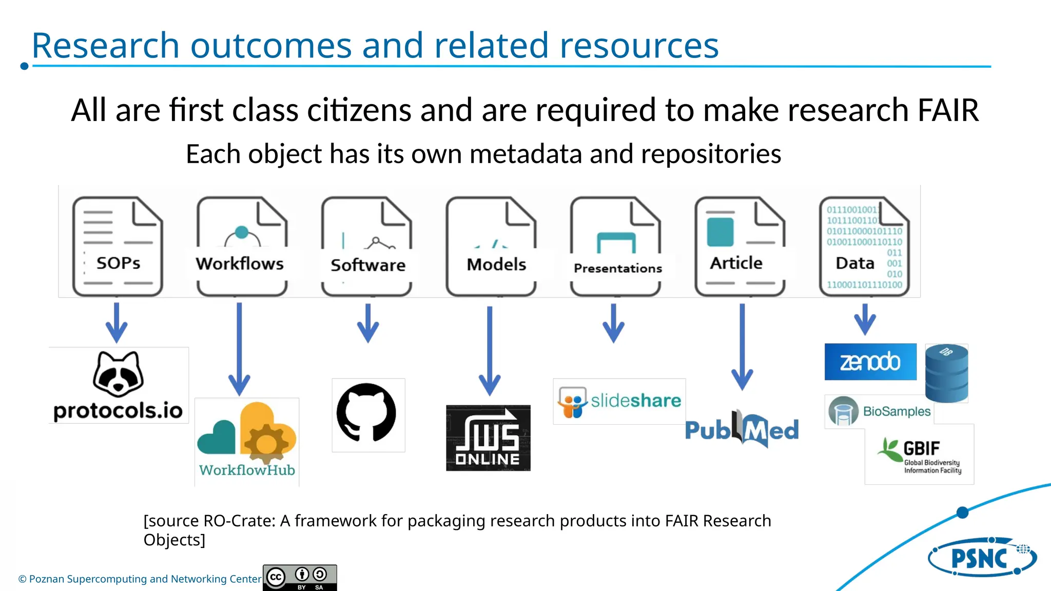 © Poznan Supercomputing and Networking Center
Research outcomes and related resources
Each object has its own metadata and repositories
All are first class citizens and are required to make research FAIR
[source RO-Crate: A framework for packaging research products into FAIR Research
Objects]
 