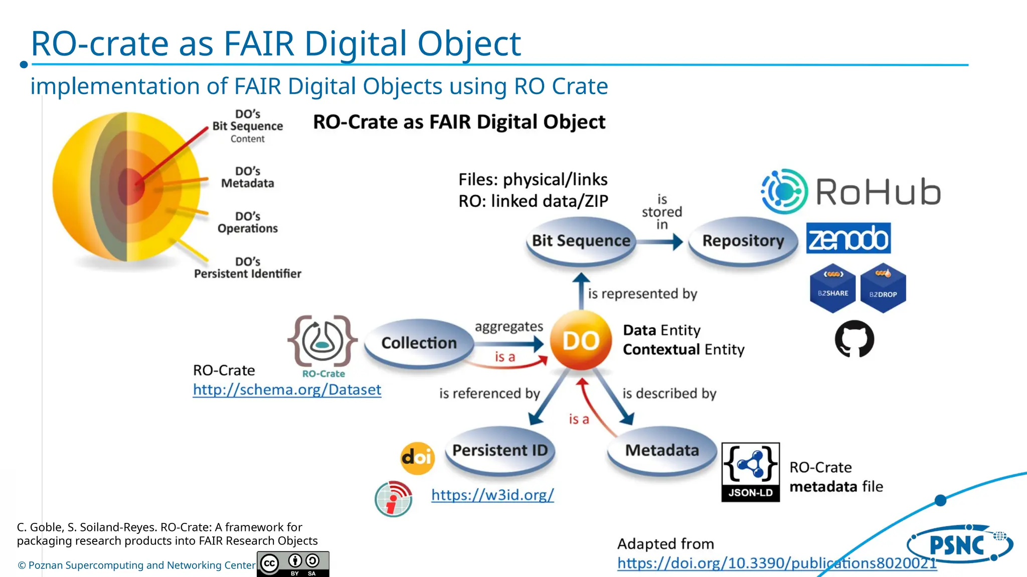 © Poznan Supercomputing and Networking Center
RO-crate as FAIR Digital Object
implementation of FAIR Digital Objects using RO Crate
C. Goble, S. Soiland-Reyes. RO-Crate: A framework for
packaging research products into FAIR Research Objects
 