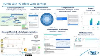 © Poznan Supercomputing and Networking Center
ROHub with RO added value services
 