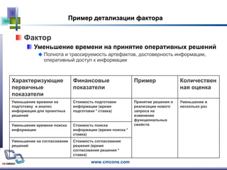 Пример детализации фактора Фактор  Уменьшение времени на принятие оперативных решений Полнота и трассируемость артефактов, достоверность информации, оперативный доступ к информации Характеризующие первичные показатели Финансовые показатели Пример Количественная оценка Уменьшение времени на подготовку  и анализ информации для проектных решений Стоимость подготовки информации (время подготовки * ставка) Принятие решения о реализации нового запроса на изменение функциональных свойств Уменьшение в несколько раз Уменьшение времени поиска информации Стоимость поиска информации (время поиска * ставка) Уменьшение на согласование решений Стоимость согласования решения (время согласования решения * ставка) 