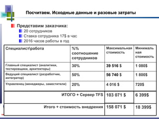 Посчитаем .  Исходные данные и разовые затраты Представим заказчика: 2 0  сотрудников Ставка сотрудника 17 $  в час 2016 часов работы в год 18 399$ Итого + стоимость внедрения 6 399$ ИТОГО  +  Сервер  TFS 720$ 4 016 $ 20% Управленец (менеджеры, заместители) 1 800$ 56 740   $ 50% Ведущий специалист (разработчик, интегратор) 1 080$ 39   516  $ 30% Главный специалист (аналитики,  тестировщики, архитекторы) Минимальная стоимость Максимальная стоимость %% соотношение сотрудников Специалист\работа 103 071 $ 158 071 $ 