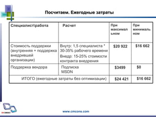 Посчитаем .  Ежегодные затраты $ 16 662 ИТОГО (ежегодные затраты без оптимизации) $ 0 Подписка  MSDN Поддержка вендора $ 16 662 Внутр: 1,5 специалиста * 30-35% рабочего времени Внедр: 15-25% стоимости контракта внедрения Стоимость поддержки (внутренняя + поддержка внедрившей организации) При минимальном Расчет Специалист\работа При максимальном $ 24 421 $ 3499 $ 20 922 
