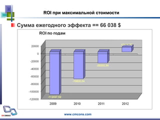 ROI  при максимальной стоимости Сумма ежегодного эффекта == 66   038  $ 