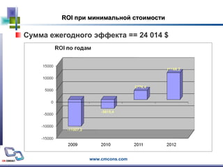 ROI  при минимальной стоимости Сумма ежегодного эффекта == 24 014  $ 