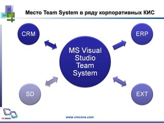 Место  Team System  в ряду корпоративных КИС   