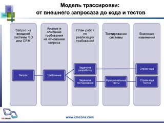 Модель трассировки:  от внешнего запросаза   до кода и тестов 