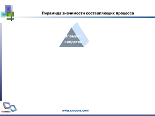 Пирамида значимости   составляющих процесса Фундамент процесса (стандарты) Цели и задачи процесса Роли, виды деятельности Метрики и отчеты Средства  реализации Элемент средства 