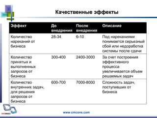 Качественные эффекты Эффект До внедрения После внедрения Описание Количество нареканий от бизнеса 28-34 6-10 Под нареканиями понимается серьезный сбой или недоработка системы после сдачи Количество принятых и выполненных запросов от бизнеса 300-400 2400-3000 За счет построения эффективного процесса увеличивается объем решаемых задач Количество внутренних задач, для решения запросов от бизнеса 600-700 7000-8000 Сложность задач, поступивших от бизнеса 
