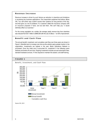 Revenue Increase

Revenue increase is driven by such factors as reduction in downtime and limitations
in accessing key business applications. One respondent explained that before JBoss
ON, "our call center reps couldn't access their systems for long periods of the day,
and that gave us a lot of problems. If a customer called the insurance company with
an insurance proposal in hand, and we told them, 'We can't help you,' it would
definitely affect our business."

For the survey population as a whole, the average yearly revenue loss from downtime
was reduced from $5.7 million to $966,000 with the use of JBoss — an 83% improvement.


Benefit and Cash Flow

The annual benefit, investment, and cumulative cash flow over three years are shown in
Figure 3. Benefits tend to increase over time as the solution gains greater traction in the
organization. Investments are highest in the year JBoss Operations Network is
purchased. Once the initial cost is accounted for, investment in the following years
declines and levels off over time. Ongoing investment includes annual subscription fees,
standard hardware turnover, IT time required to maintain the solution, and staff training.



FIGURE 3

Benefit, Investment, and Cash Flow




Source: IDC, 2010




6                                               #224332                                       ©2010 IDC
 