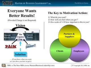 Inc.



   Everyone Wants                                 The Key to Motivation/Action:
    Better Results!                               1. What do you want?
   (Provided Change is not Required)              2. How will you feel when you get ?
                                                  3. On a scale of 1-10 how important is this to you?
             Vision

                The          Current                                   Partners &
Desired
Results (ROI) Urgency        Reality                                    Suppliers
               Gap




                                                             Clients             Employees
            Solution
      … If you know what you want
      we can show you how to get it.

   MBL is The New MBA (www.MasterofBusinessLeadership.com)                    | © Copyright 2012 MBL Inc.
 