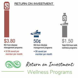 Return on Investment:
Wellness Programs
 