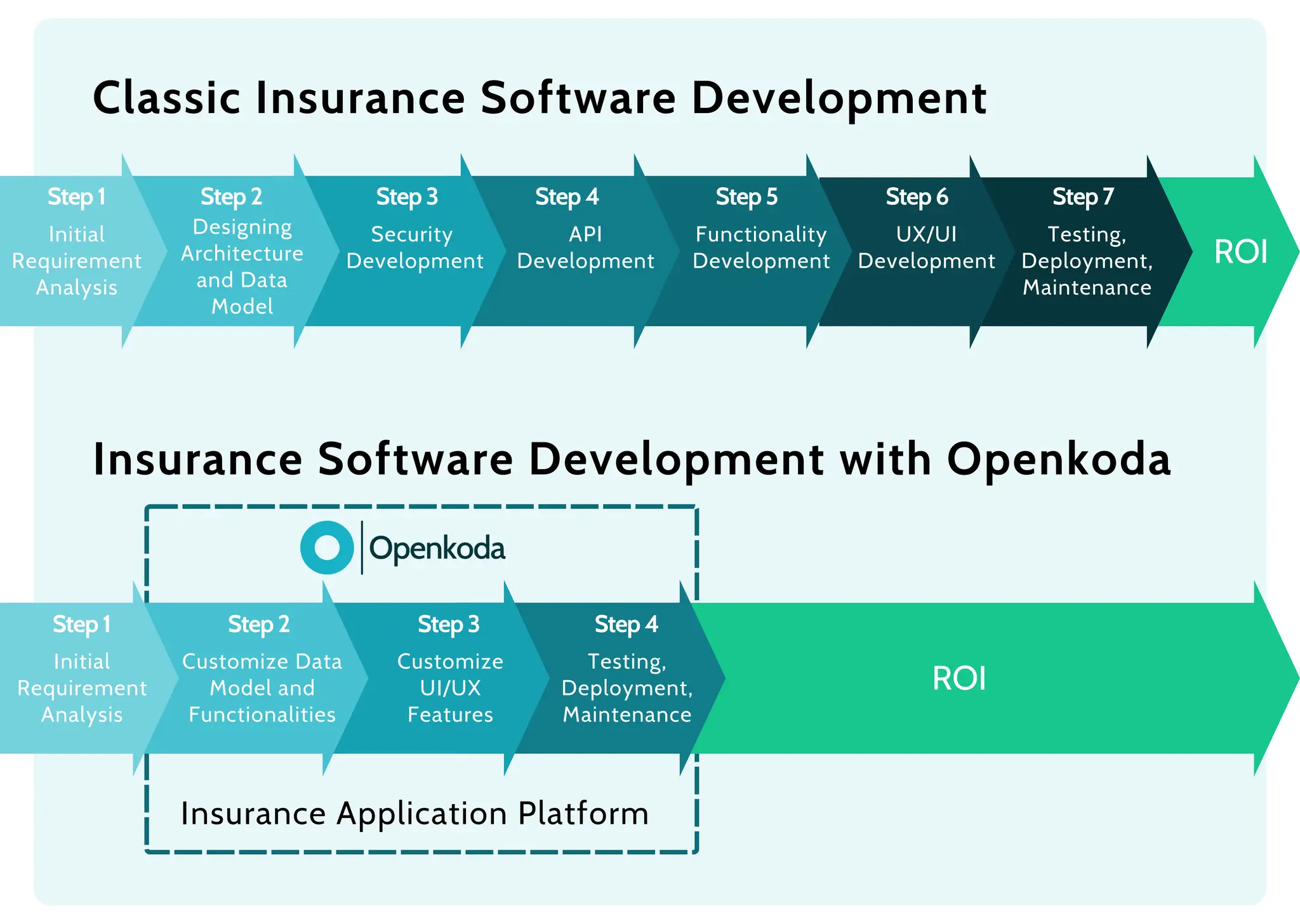 ROI
ROI
Testing,
Deployment,
Maintenance
Step 5
Step 4
Step 1 Step 2
Initial
Requirement
Analysis
Designing
Architecture
and Data
Model
Functionality
Development
Security
Development
Step 3 Step 6
API
Development
Step 7
UX/UI
Development
Step 4
Step 1 Step 2
Initial
Requirement
Analysis
Customize Data
Model and
Functionalities
Customize
UI/UX
Features
Step 3
Testing,
Deployment,
Maintenance
Insurance Application Platform
Classic Insurance Software Development
Insurance Software Development with Openkoda