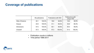 Coverage of publications
5
All publications Publications with DOI
Publications with
unique DOI
Web of Science 40.1 100.0% ...
