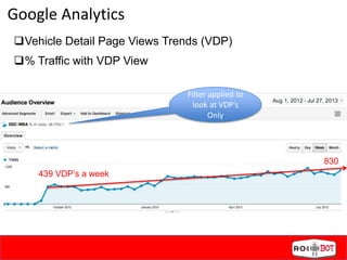 Google Analytics
Vehicle Detail Page Views Trends (VDP)
% Traffic with VDP View
439 VDP’s a week
830
Filter applied to
look at VDP’s
Only
 