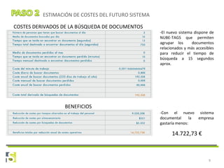 9
ESTIMACIÓN DE COSTES DEL FUTURO SISTEMA
COSTES DERIVADOS DE LA BÚSQUEDA DE DOCUMENTOS
BENEFICIOS
-Con el nuevo sistema
documental la empresa
gastaría menos:
14.722,73 €
-El nuevo sistema dispone de
NUBE-TAGS que permiten
agrupar los documentos
relacionados y más accesibles
para reducir el tiempo de
búsqueda a 15 segundos
aprox.
 