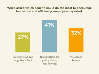 When asked which benefit would do the most to encourage
innovation and efficiency, employees reported:
Recognition for
ong...