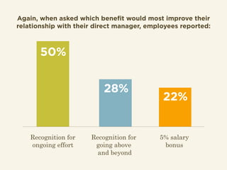Again, when asked which benefit would most improve their
relationship with their direct manager, employees reported:
Recog...