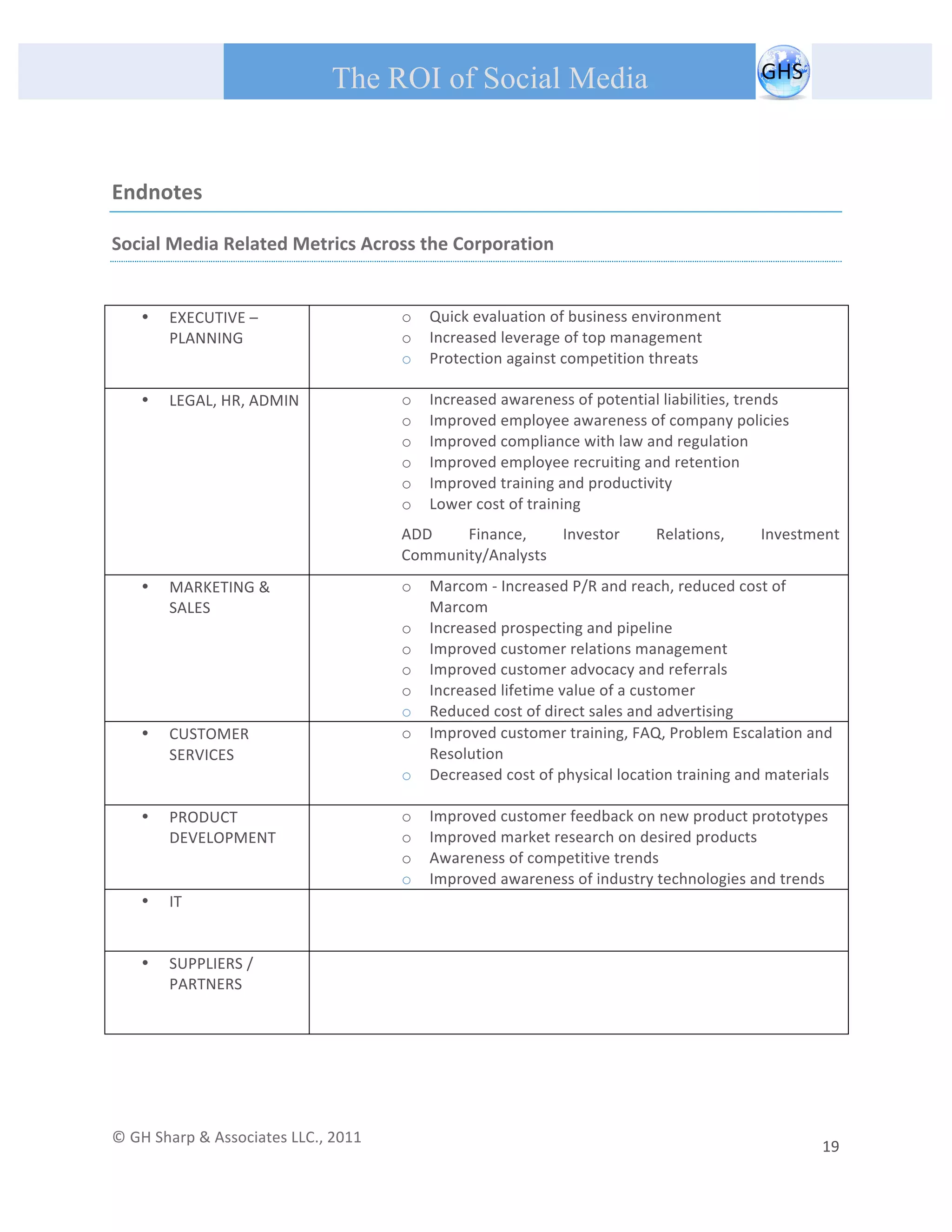       
 
                                                 The ROI of Social Media
 


Endnotes 

Social Media Related Metrics Across the Corporation 
 

         •   EXECUTIVE –                                       o     Quick evaluation of business environment 
             PLANNING                                          o     Increased leverage of top management 
                                                               o     Protection against competition threats 
 
         •   LEGAL, HR, ADMIN                                  o     Increased awareness of potential liabilities, trends 
                                                               o     Improved employee awareness of company policies 
 
                                                               o     Improved compliance with law and regulation 
                                                               o     Improved employee recruiting and retention 
                                                               o     Improved training and productivity 
                                                               o     Lower cost of training 
                                                               ADD    Finance,     Investor                            Relations,             Investment 
                                                               Community/Analysts 
         •   MARKETING &                                       o     Marcom ‐ Increased P/R and reach, reduced cost of 
             SALES                                                   Marcom 
                                                               o     Increased prospecting and pipeline 
 
                                                               o     Improved customer relations management 
                                                               o     Improved customer advocacy and referrals 
                                                               o     Increased lifetime value of a customer 
                                                               o     Reduced cost of direct sales and advertising 
         •   CUSTOMER                                          o     Improved customer training, FAQ, Problem Escalation and 
             SERVICES                                                Resolution 
                                                               o     Decreased cost of physical location training and materials 
 
         •   PRODUCT                                           o     Improved customer feedback on new product prototypes  
             DEVELOPMENT                                       o     Improved market research on desired products 
                                                               o     Awareness of competitive trends 
 
                                                               o     Improved awareness of industry technologies and trends 
         •   IT                               
 
         •   SUPPLIERS /                      
             PARTNERS 
 

 



© GH Sharp & Associates LLC., 2011                                                                                                                                             
                                                                                                                                                         19 
 
 