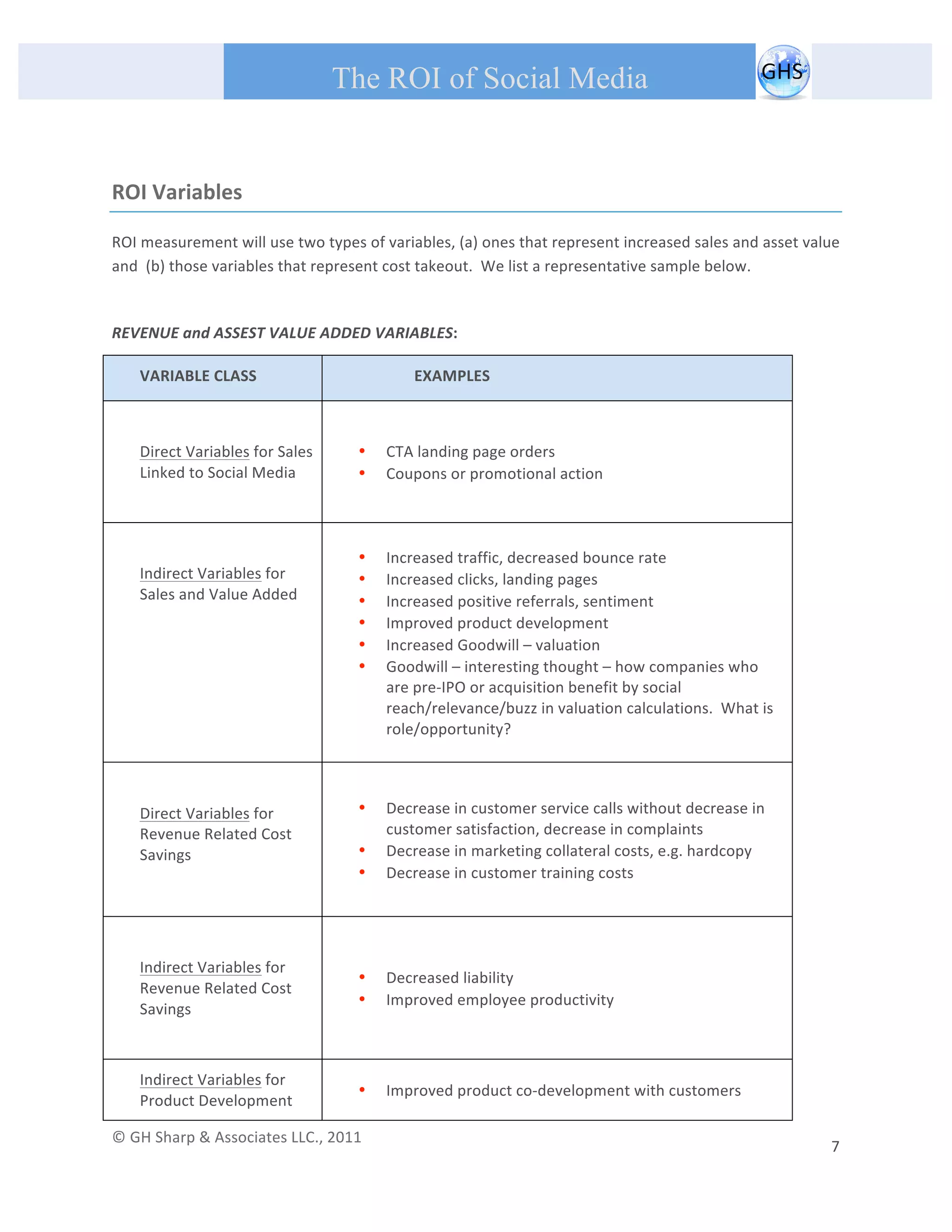       
 
                                                The ROI of Social Media
 


ROI Variables 

ROI measurement will use two types of variables, (a) ones that represent increased sales and asset value 
and  (b) those variables that represent cost takeout.  We list a representative sample below. 
 

REVENUE and ASSEST VALUE ADDED VARIABLES: 

         VARIABLE CLASS                                           EXAMPLES 

          
         Direct Variables for Sales                   •     CTA landing page orders 
         Linked to Social Media                       •     Coupons or promotional action 
 

          
                                                      •     Increased traffic, decreased bounce rate 
         Indirect Variables for                       •     Increased clicks, landing pages 
         Sales and Value Added                        •     Increased positive referrals, sentiment 
                                                      •     Improved product development 
                                                      •     Increased Goodwill – valuation 
                                                      •     Goodwill – interesting thought – how companies who 
                                                            are pre‐IPO or acquisition benefit by social 
                                                            reach/relevance/buzz in valuation calculations.  What is 
                                                            role/opportunity? 


          
         Direct Variables for                         •     Decrease in customer service calls without decrease in 
         Revenue Related Cost                               customer satisfaction, decrease in complaints 
         Savings                                      •     Decrease in marketing collateral costs, e.g. hardcopy 
                                                      •     Decrease in customer training costs 


          
         Indirect Variables for   
                                                      •     Decreased liability 
         Revenue Related Cost 
                                                      •     Improved employee productivity 
         Savings 
 

         Indirect Variables for 
                                                      •     Improved product co‐development with customers 
         Product Development 

© GH Sharp & Associates LLC., 2011                                                                                                                                             
                                                                                                                                                           7 
 
 