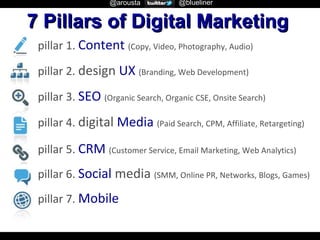 @arousta

@blueliner

7 Pillars of Digital Marketing
pillar 1. Content (Copy, Video, Photography, Audio)
pillar 2. design UX (Branding, Web Development)
pillar 3. SEO (Organic Search, Organic CSE, Onsite Search)
pillar 4. digital Media (Paid Search, CPM, Affiliate, Retargeting)
pillar 5. CRM (Customer Service, Email Marketing, Web Analytics)
pillar 6. Social media (SMM, Online PR, Networks, Blogs, Games)
pillar 7. Mobile

 