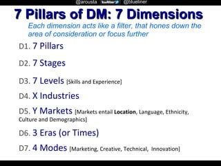 @arousta

@blueliner

7 Pillars of DM: 7 Dimensions
Each dimension acts like a filter, that hones down the
area of consideration or focus further

D1. 7 Pillars
D2. 7 Stages
D3. 7 Levels [Skills and Experience]
D4. X Industries
D5. Y Markets [Markets entail Location, Language, Ethnicity,
Culture and Demographics]

D6. 3 Eras (or Times)
D7. 4 Modes [Marketing, Creative, Technical,

Innovation]

 