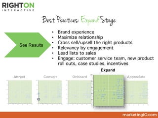 Best Practices: Expand Stage
• Brand experience
• Maximize relationship
• Cross sell/upsell the right products
• Relevancy...