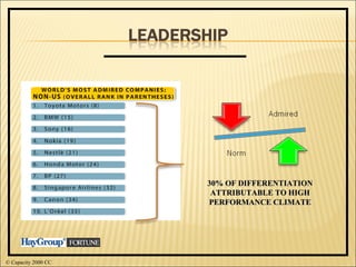 © Capacity 2000 CC 30% OF DIFFERENTIATION ATTRIBUTABLE TO HIGH PERFORMANCE CLIMATE 