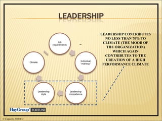 © Capacity 2000 CC LEADERSHIP CONTRIBUTES NO LESS THAN 70% TO CLIMATE (THE MOOD OF THE ORGANIZATION) WHICH AGAIN CONTRIBUTES TO THE CREATION OF A HIGH PERFORMANCE CLIMATE 