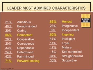 21%  Ambitious 40%  Broad-minded 20%  Caring 66%  Competent 28%  Cooperative 20%  Courageous 33%  Dependable 24%  Determined 42%  Fair-minded 71%  Forward-looking 88%  Honest 23%  Imaginative 6%  Independent 65%  Inspiring 47%  Intelligent 14%  Loyal 17%  Mature 8%  Self-controlled 34%  Straightforward 35%  Supportive © Capacity 2000 CC 