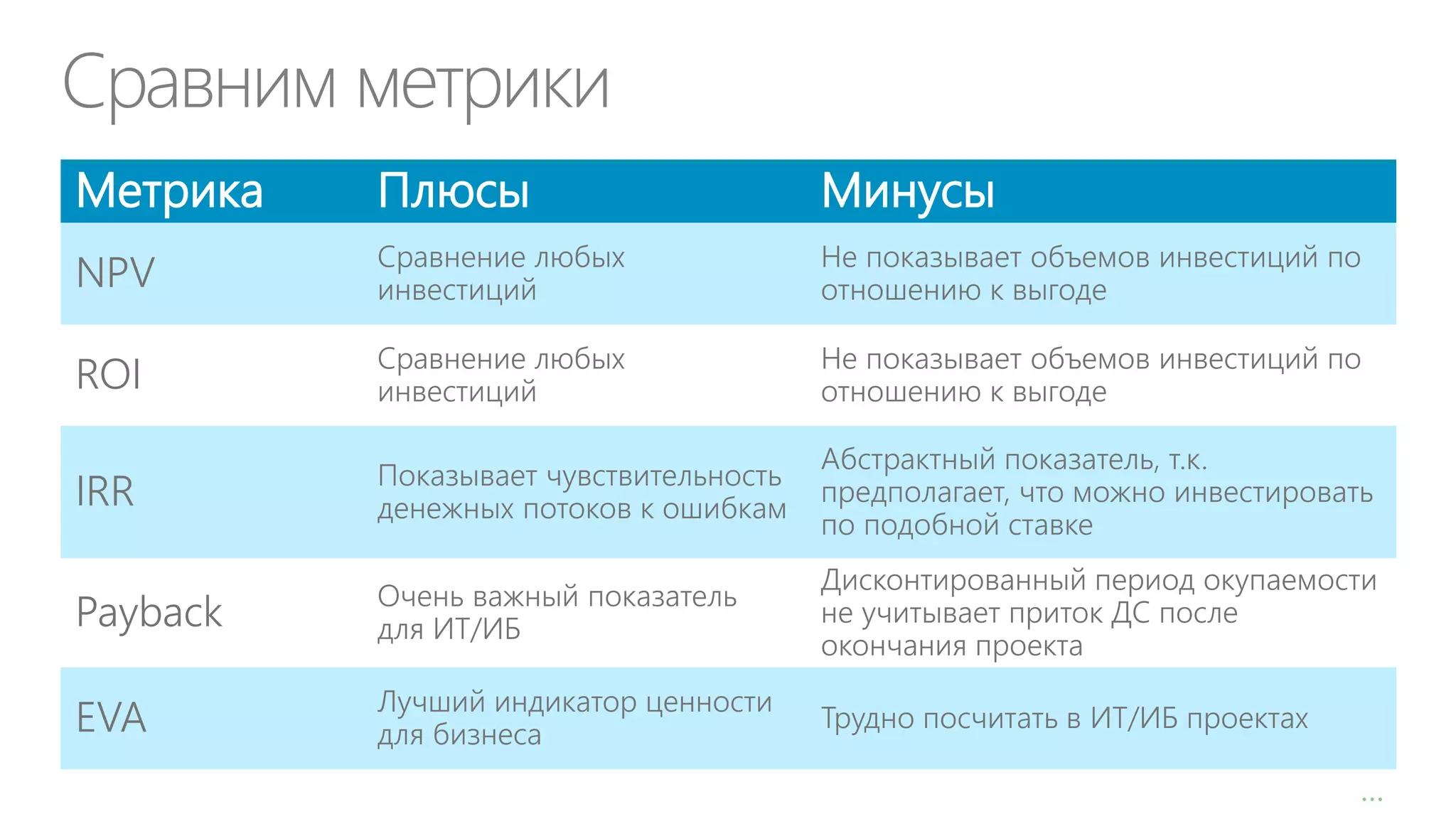 Сравним метрики
Метрика

Плюсы

Минусы

NPV

Сравнение любых
инвестиций

Не показывает объемов инвестиций по
отношению к выгоде

ROI

Сравнение любых
инвестиций

Не показывает объемов инвестиций по
отношению к выгоде

IRR

Показывает чувствительность
денежных потоков к ошибкам

Абстрактный показатель, т.к.
предполагает, что можно инвестировать
по подобной ставке

Payback

Очень важный показатель
для ИТ/ИБ

Дисконтированный период окупаемости
не учитывает приток ДС после
окончания проекта

EVA

Лучший индикатор ценности
для бизнеса

Трудно посчитать в ИТ/ИБ проектах

…

 