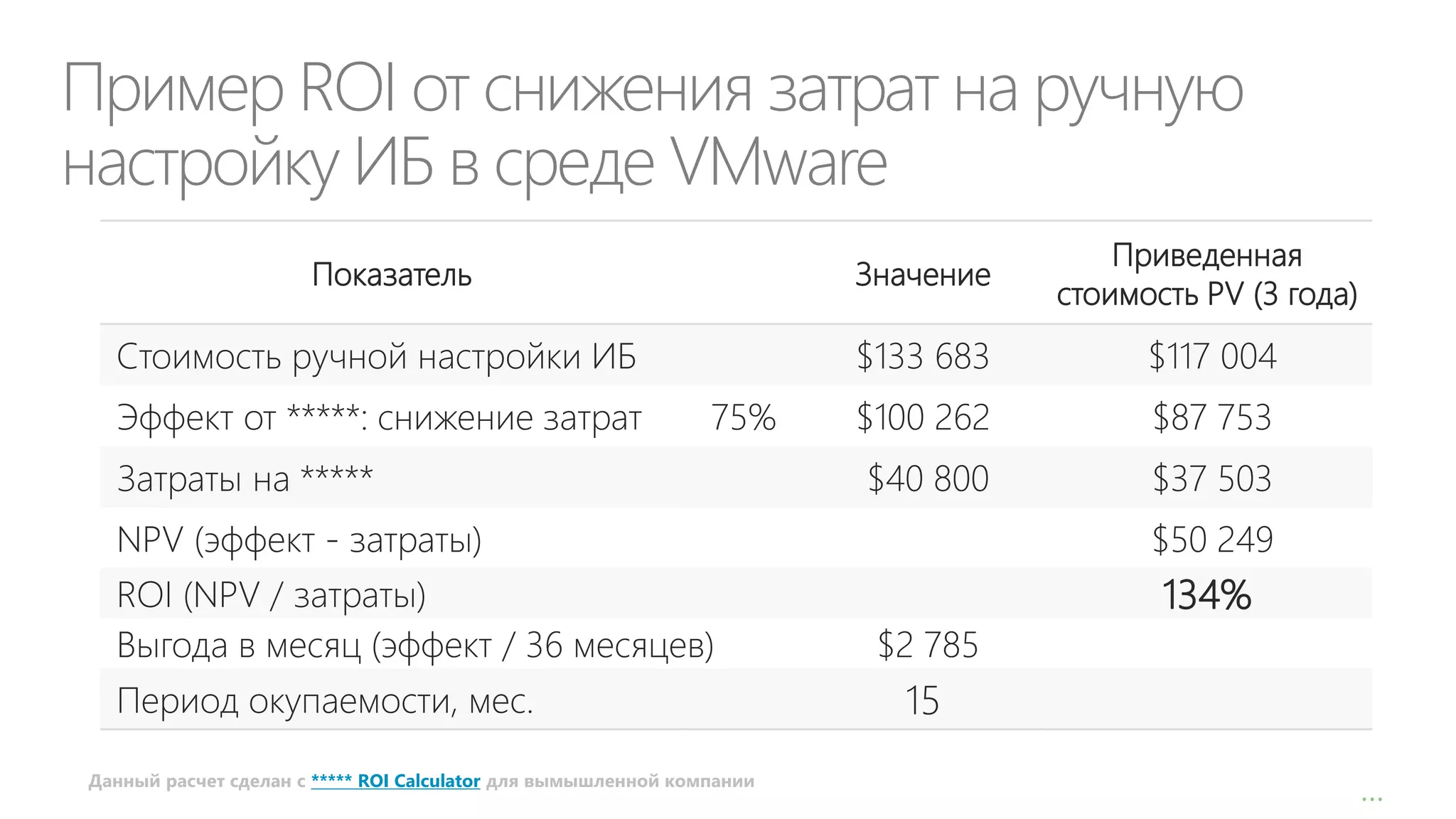 Пример ROI от снижения затрат на ручную
настройку ИБ в среде VMware
Значение

Стоимость ручной настройки ИБ
Эффект от *****: снижение затрат

75%

Затраты на *****

Приведенная
стоимость PV (3 года)

$133 683

Показатель

$117 004

$100 262

$87 753

$40 800

$37 503

NPV (эффект - затраты)
ROI (NPV / затраты)
Выгода в месяц (эффект / 36 месяцев)
Период окупаемости, мес.
Данный расчет сделан с ***** ROI Calculator для вымышленной компании

$50 249

134%
$2 785

15
…

 