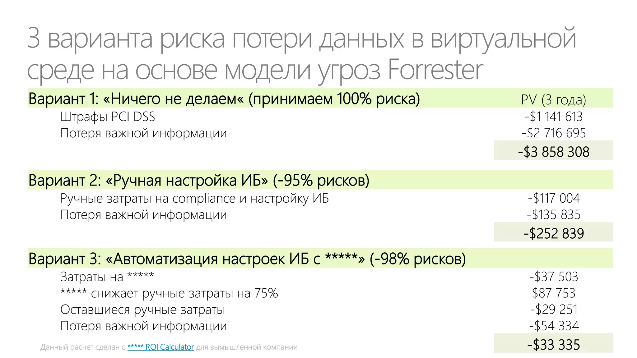 3 варианта риска потери данных в виртуальной
среде на основе модели угроз Forrester
Вариант 1: «Ничего не делаем« (принимаем 100% риска)
Штрафы PCI DSS
Потеря важной информации

PV (3 года)
-$1 141 613
-$2 716 695

-$3 858 308

Вариант 2: «Ручная настройка ИБ» (-95% рисков)
Ручные затраты на compliance и настройку ИБ
Потеря важной информации

-$117 004
-$135 835

-$252 839

Вариант 3: «Автоматизация настроек ИБ с *****» (-98% рисков)
Затраты на *****
***** снижает ручные затраты на 75%
Оставшиеся ручные затраты
Потеря важной информации

-$37 503
$87 753
-$29 251
-$54 334

Данный расчет сделан с ***** ROI Calculator для вымышленной компании

-$33 335

…

 