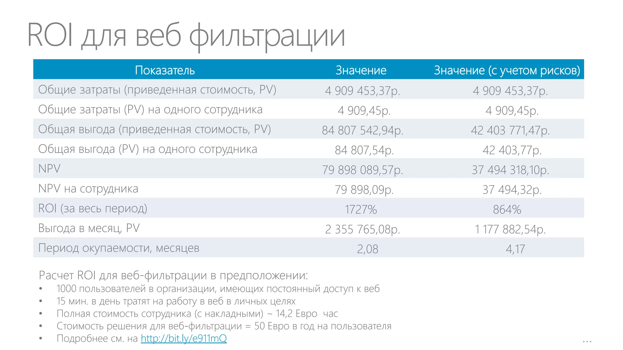 ROI для веб фильтрации
Показатель
Общие затраты (приведенная стоимость, PV)
Общие затраты (PV) на одного сотрудника
Общая выгода (приведенная стоимость, PV)

Общая выгода (PV) на одного сотрудника
NPV
NPV на сотрудника

ROI (за весь период)
Выгода в месяц, PV
Период окупаемости, месяцев

Значение

Значение (с учетом рисков)

4 909 453,37р.

4 909 453,37р.

4 909,45р.

4 909,45р.

84 807 542,94р.

42 403 771,47р.

84 807,54р.

42 403,77р.

79 898 089,57р.

37 494 318,10р.

79 898,09р.

37 494,32р.

1727%

864%

2 355 765,08р.

1 177 882,54р.

2,08

4,17

Расчет ROI для веб-фильтрации в предположении:
•
•
•
•
•

1000 пользователей в организации, имеющих постоянный доступ к веб
15 мин. в день тратят на работу в веб в личных целях
Полная стоимость сотрудника (с накладными) ~ 14,2 Евро час
Стоимость решения для веб-фильтрации = 50 Евро в год на пользователя
Подробнее см. на http://bit.ly/e911mQ

…

 