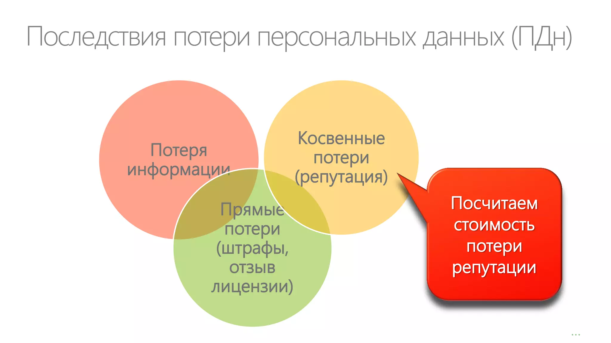 Последствия потери персональных данных (ПДн)

Потеря
информации
Прямые
потери
(штрафы,
отзыв
лицензии)

Косвенные
потери
(репутация)
Посчитаем
стоимость
потери
репутации
…

 