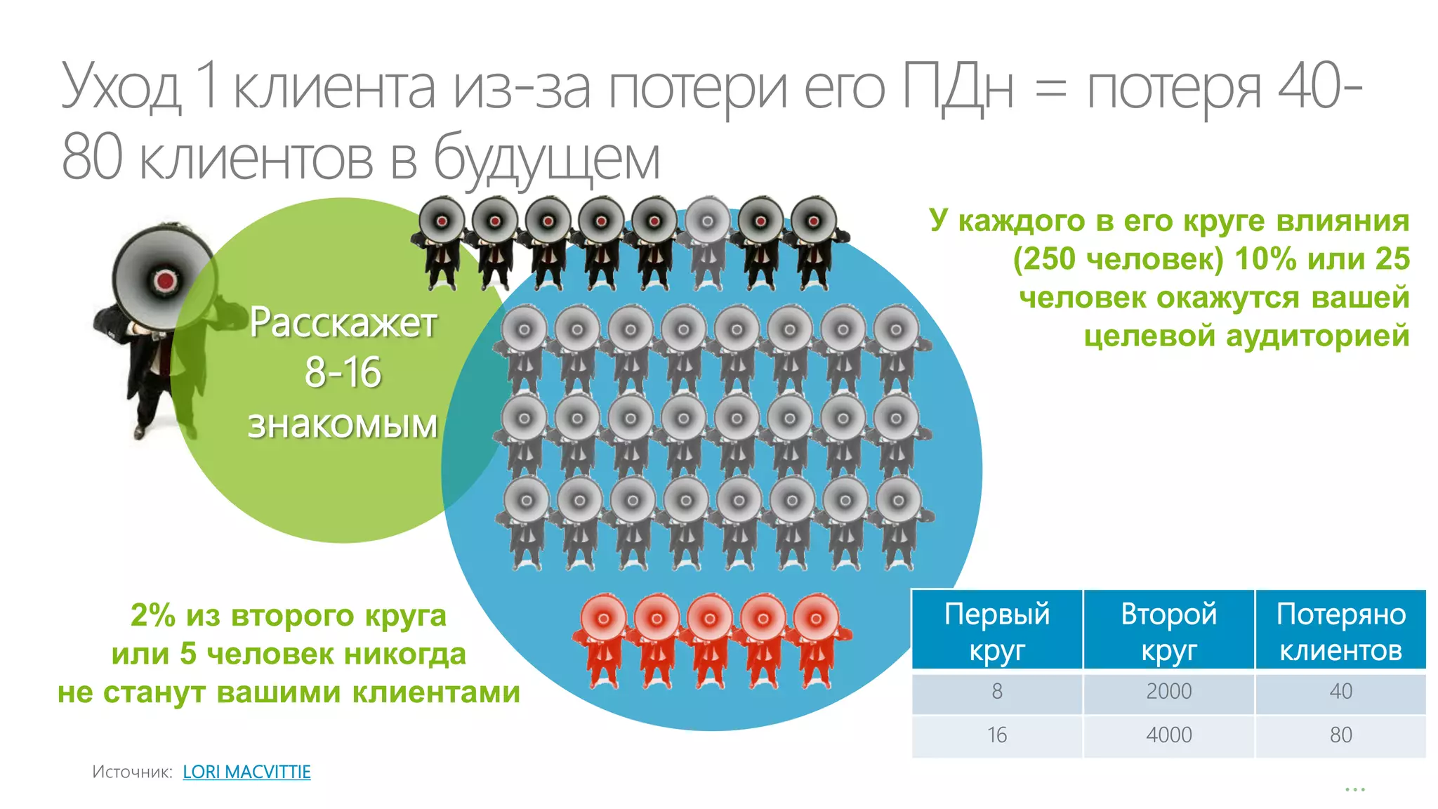 Уход 1 клиента из-за потери его ПДн = потеря 4080 клиентов в будущем
Расскажет
8-16
знакомым

У каждого в его круге влияния
(250 человек) 10% или 25
человек окажутся вашей
целевой аудиторией

LORI MACVITTIE

Первый
круг

Второй
круг

Потеряно
клиентов

8

2000

40

16

2% из второго круга
или 5 человек никогда
не станут вашими клиентами

4000

80

…

 