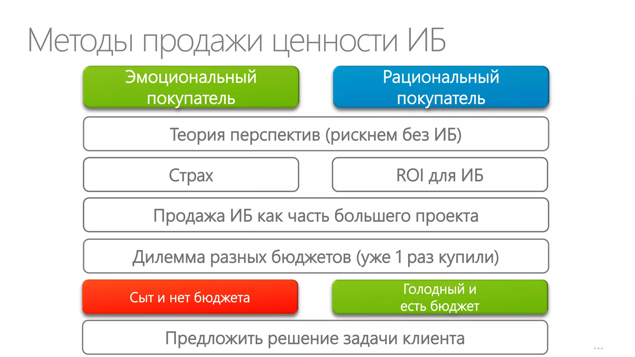 Методы продажи ценности ИБ
Эмоциональный
покупатель

Рациональный
покупатель

Теория перспектив (рискнем без ИБ)
Страх

ROI для ИБ

Продажа ИБ как часть большего проекта

Дилемма разных бюджетов (уже 1 раз купили)
Сыт и нет бюджета

Голодный и
есть бюджет

Предложить решение задачи клиента

…

 