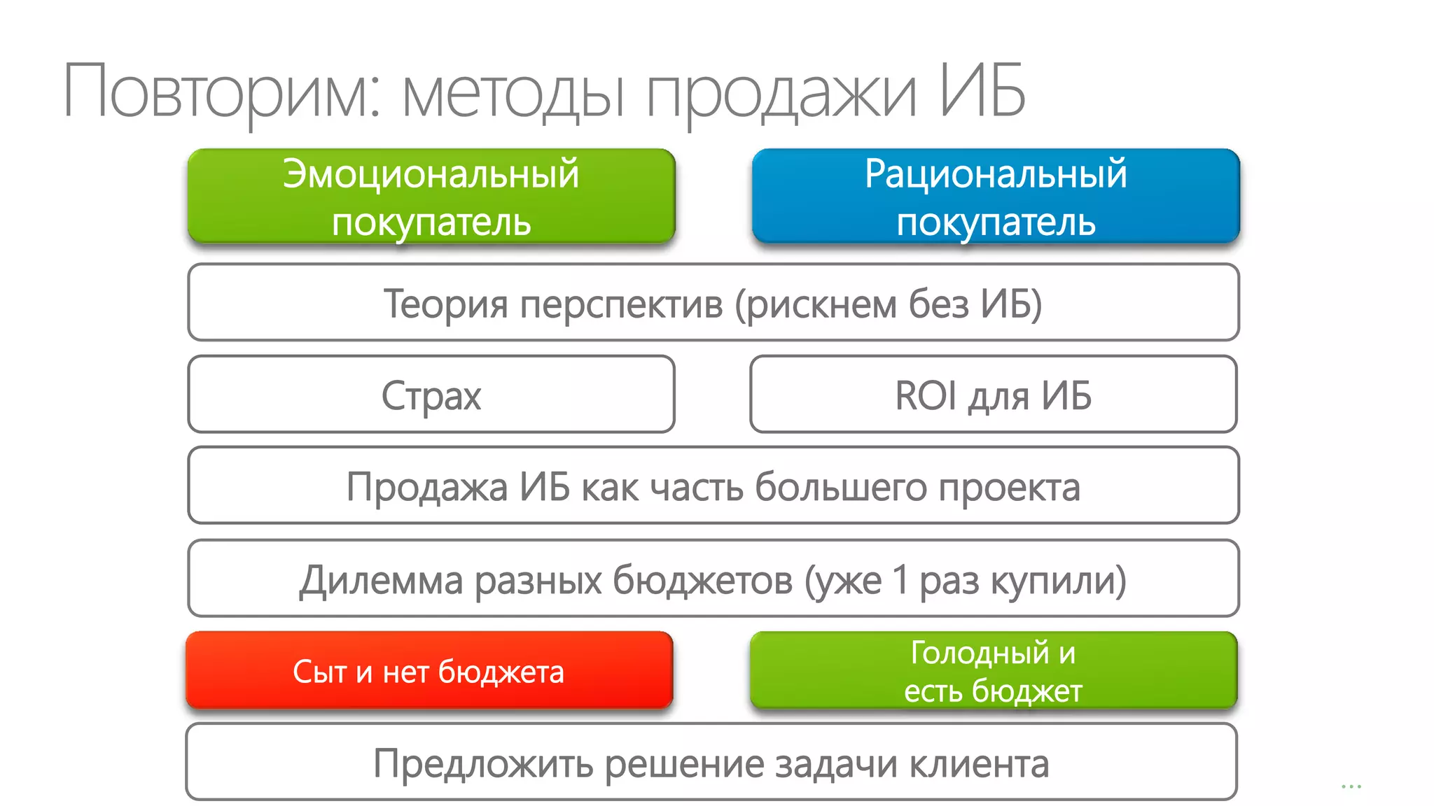 Повторим: методы продажи ИБ
Эмоциональный
покупатель

Рациональный
покупатель

Теория перспектив (рискнем без ИБ)
Страх

ROI для ИБ

Продажа ИБ как часть большего проекта

Дилемма разных бюджетов (уже 1 раз купили)
Сыт и нет бюджета

Голодный и
есть бюджет

Предложить решение задачи клиента

…

 