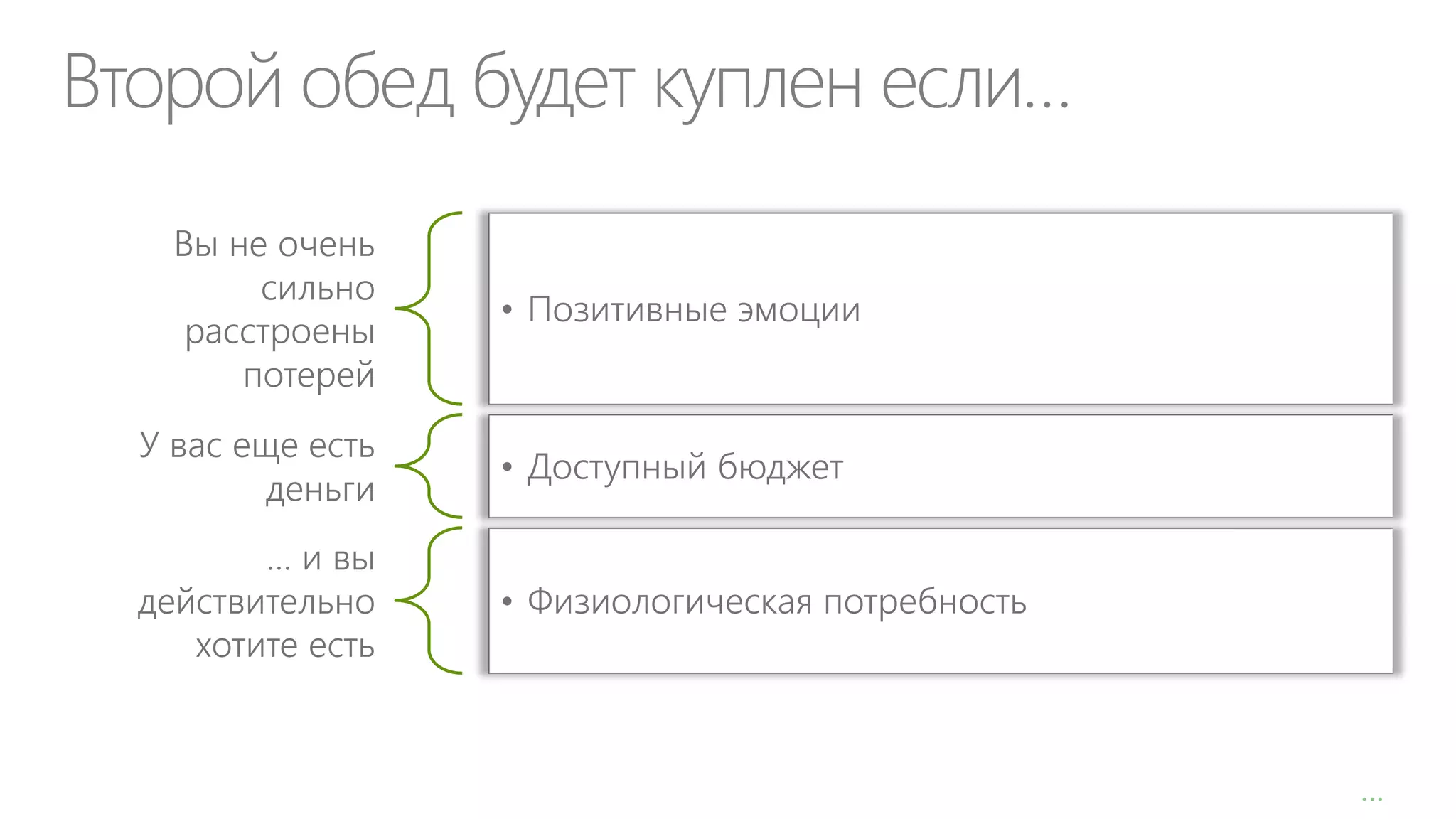 Второй обед будет куплен если…
Вы не очень
сильно
расстроены
потерей

• Позитивные эмоции

У вас еще есть
деньги

• Доступный бюджет

… и вы
действительно
хотите есть

• Физиологическая потребность

…

 