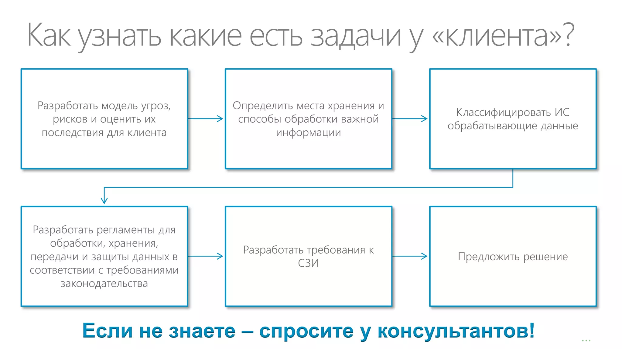 Как узнать какие есть задачи у «клиента»?
Разработать модель угроз,
рисков и оценить их
последствия для клиента

Определить места хранения и
способы обработки важной
информации

Классифицировать ИС
обрабатывающие данные

Разработать регламенты для
обработки, хранения,
передачи и защиты данных в
соответствии c требованиями
законодательства

Разработать требования к
СЗИ

Предложить решение

Если не знаете – спросите у консультантов!

…

 