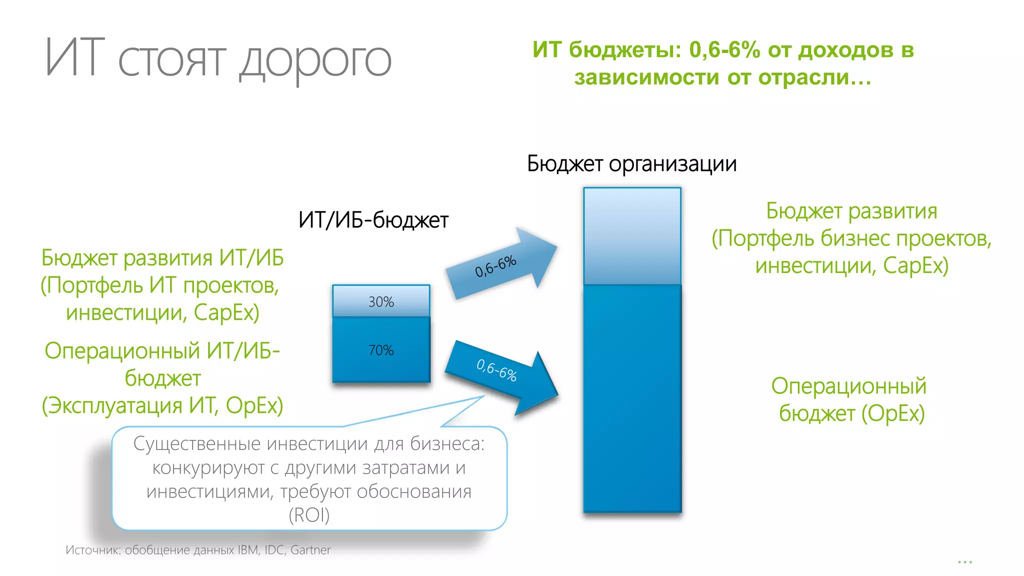 ИТ стоят дорого

ИТ бюджеты: 0,6-6% от доходов в
зависимости от отрасли…

Бюджет организации
ИТ/ИБ-бюджет
Бюджет развития ИТ/ИБ
(Портфель ИТ проектов,
инвестиции, CapEx)
Операционный ИТ/ИБбюджет
(Эксплуатация ИТ, OpEx)

Бюджет развития
(Портфель бизнес проектов,
инвестиции, CapEx)

30%
70%

Операционный
бюджет (OpEx)

Существенные инвестиции для бизнеса:
конкурируют с другими затратами и
инвестициями, требуют обоснования
(ROI)

…

 
